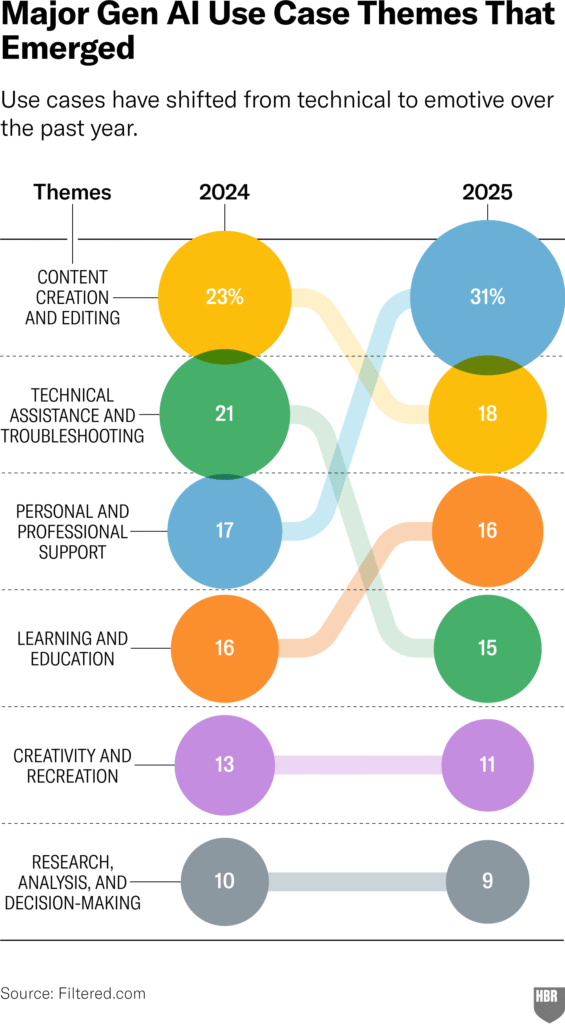 2025 年人们究竟如何使用生成式人工智能